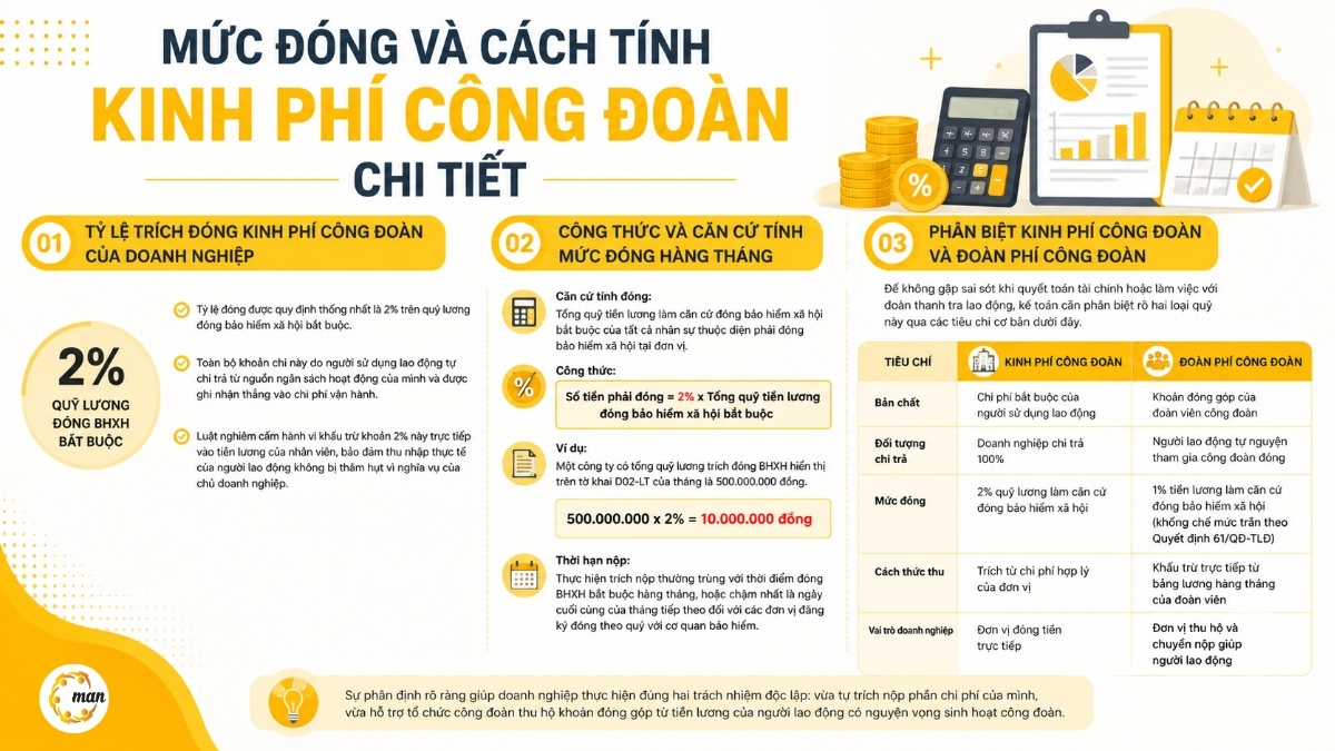 Mức đóng và cách tính kinh phí công đoàn chi tiết