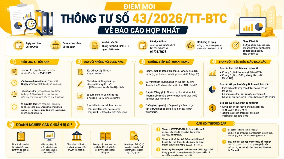 Những điểm mới quan trọng của Thông tư 43/2026/TT-BTC