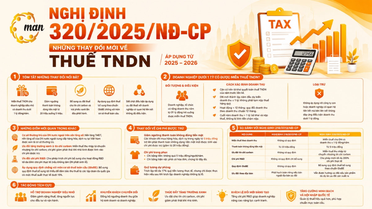 Những điểm mới quan trọng tại Nghị định số 320/2025/NĐ-CP