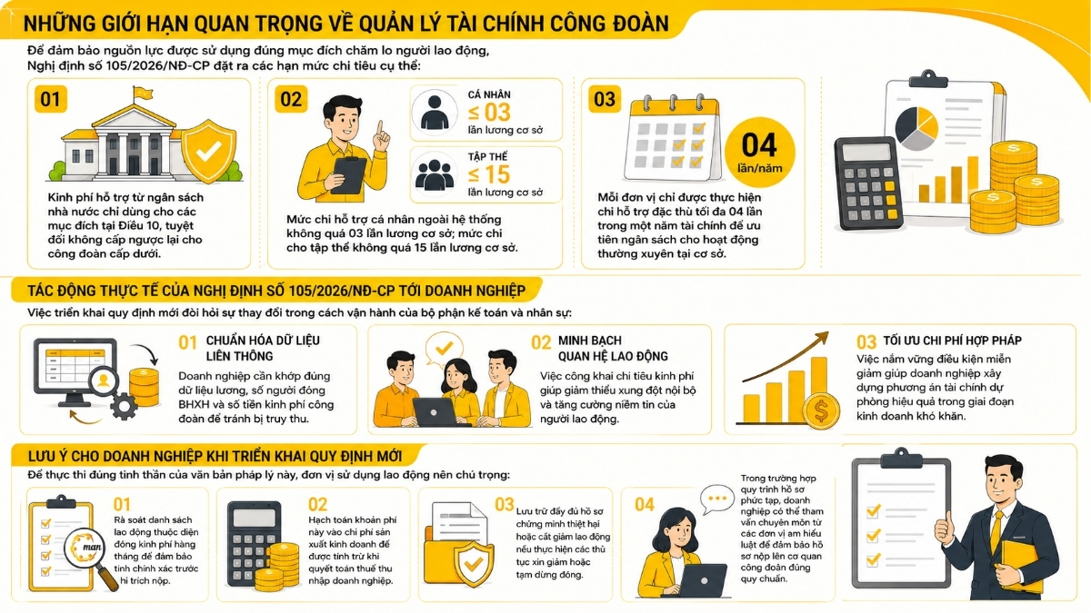 Những giới hạn quan trọng về quản lý tài chính công đoàn theo Nghị định số 105/2026/NĐ-CP