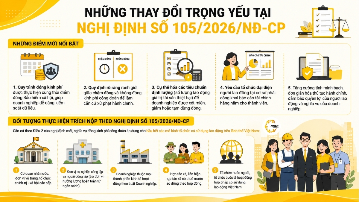 Những thay đổi và đối tượng tại Nghị định số 105/2026/NĐ-CP