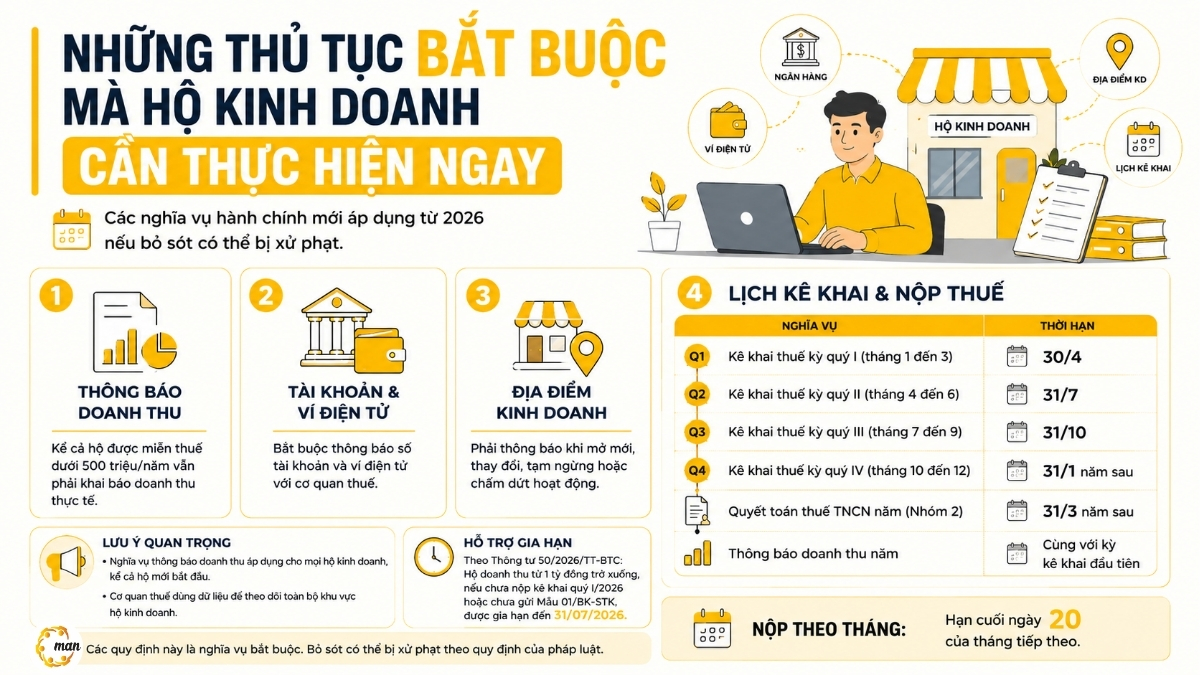 Những thủ tục bắt buộc mà nộp thuế hộ kinh doanh cần thực