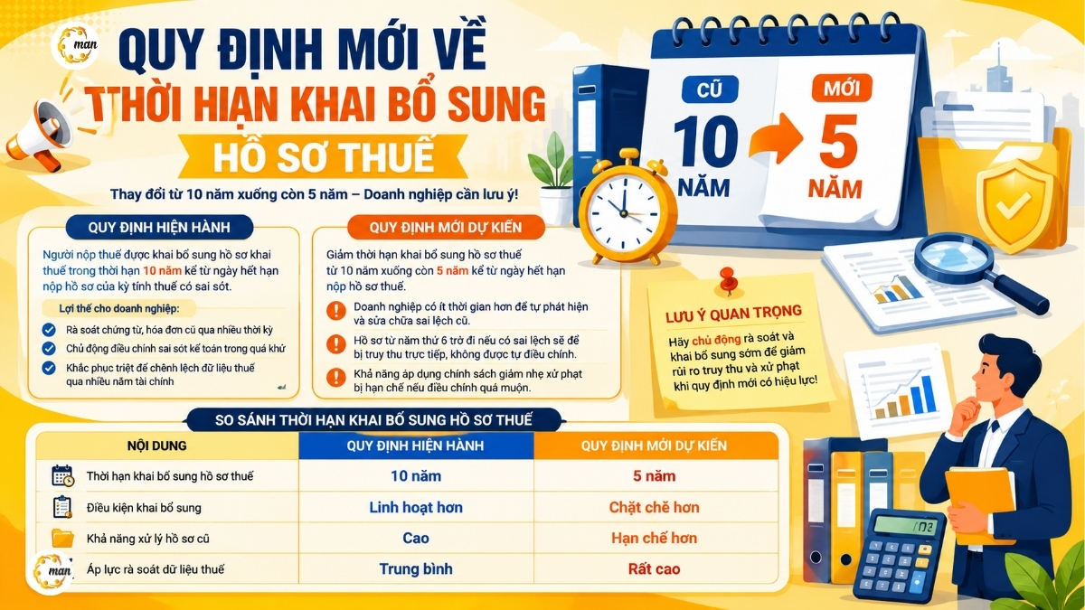 Quy định mới về thời hạn khai bổ sung hồ sơ thuế