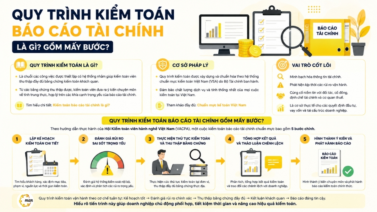 Quy trình kiểm toán là gì và sơ đồ quy trình kiểm toán báo cáo tài chính