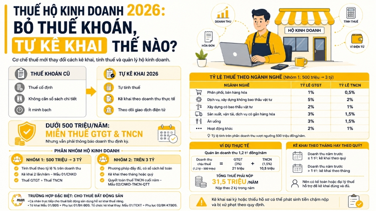 Thuế hộ kinh doanh khi thuế khoán bị bãi bỏ
