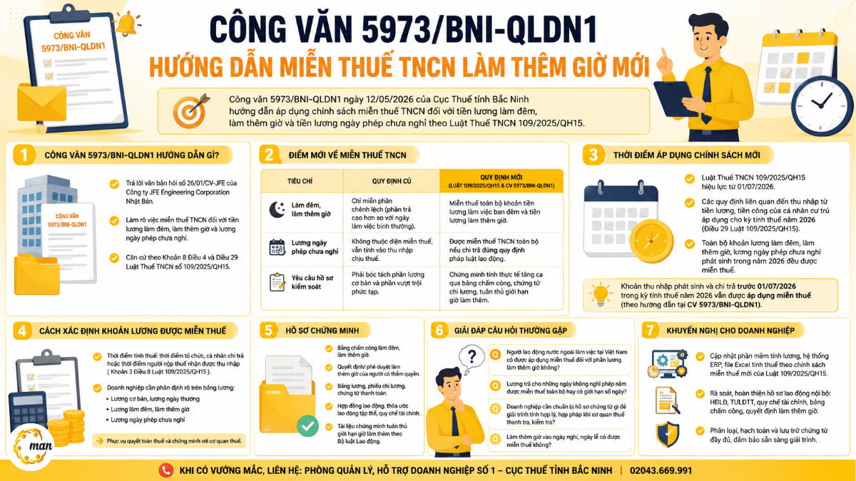 Tổng quan về Công văn 5973/BNI-QLDN1