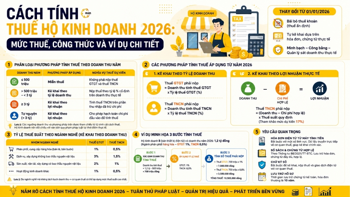 Tổng quan về cách tính thuế hộ kinh doanh hiện nay