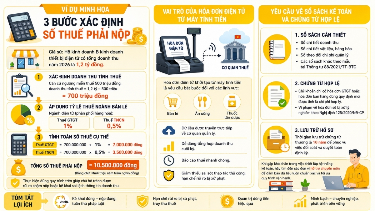 Ví dụ minh họa 3 bước xác định số thuế phải nộp và cách tính thuế hộ kinh doanh