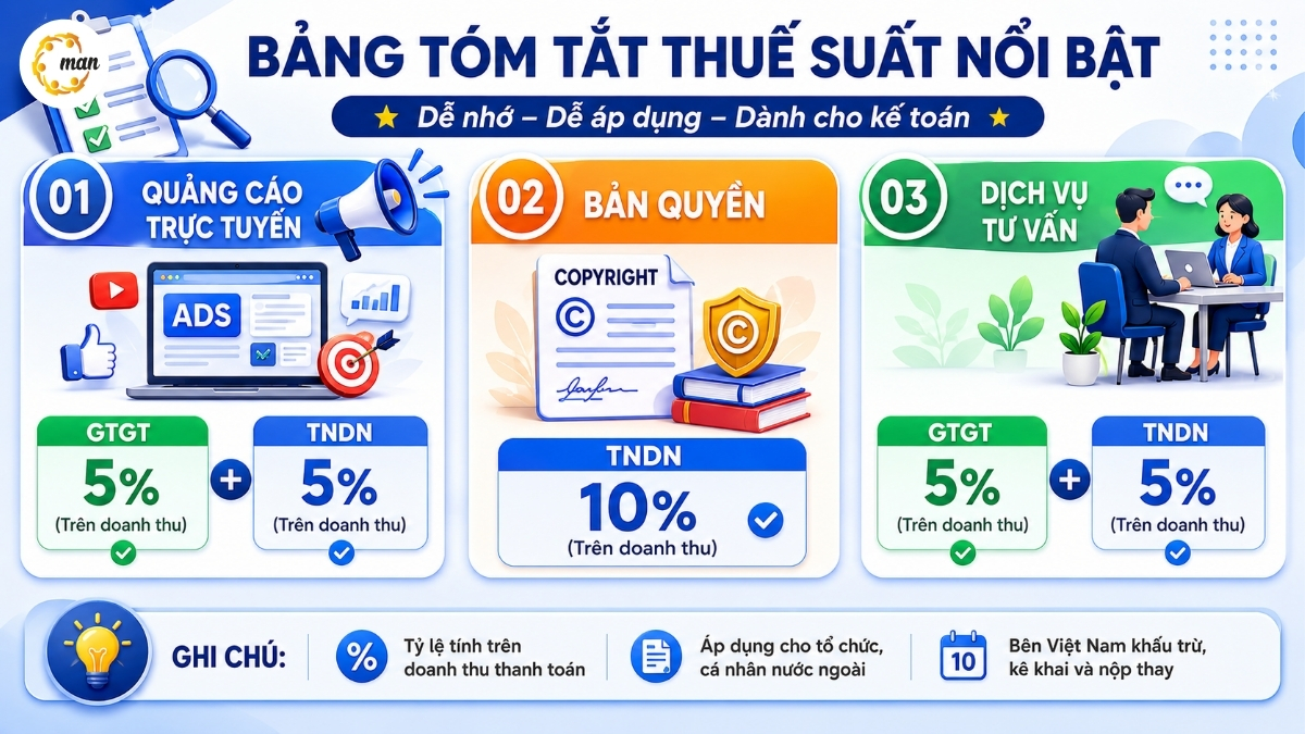 Bảng tra cứu nhanh tỷ lệ thuế nhà thầu FCT hiện hành