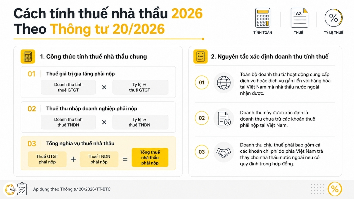Cách tính thuế nhà thầu 2026 theo Thông tư 20/2026