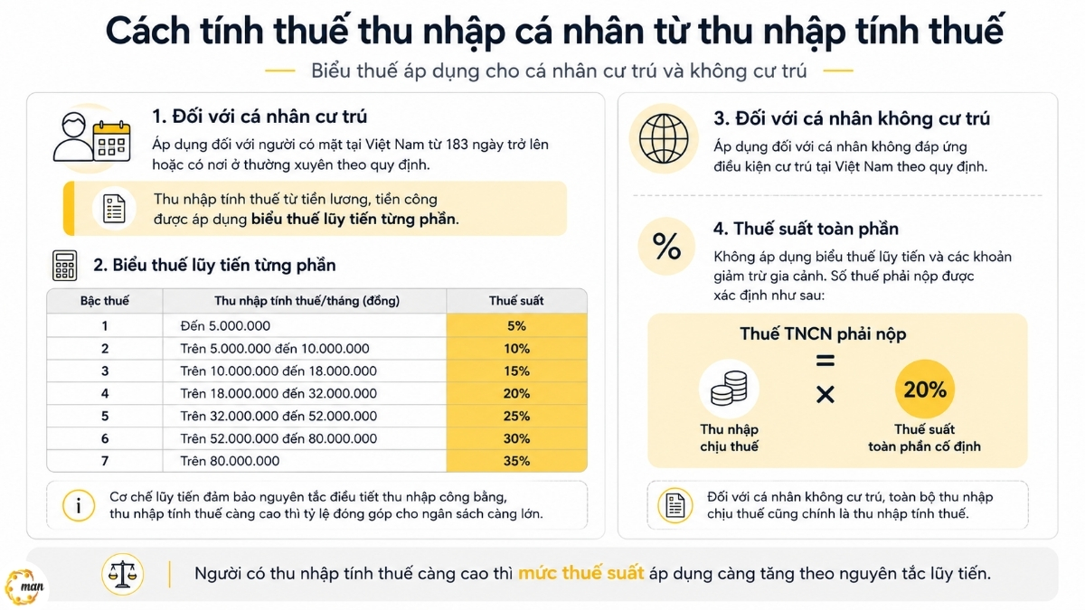 Cách tính thuế thu nhập cá nhân từ thu nhập tính thuế