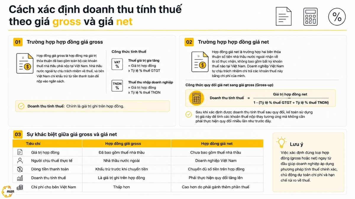 Cách xác định doanh thu tính thuế theo giá gross và giá net