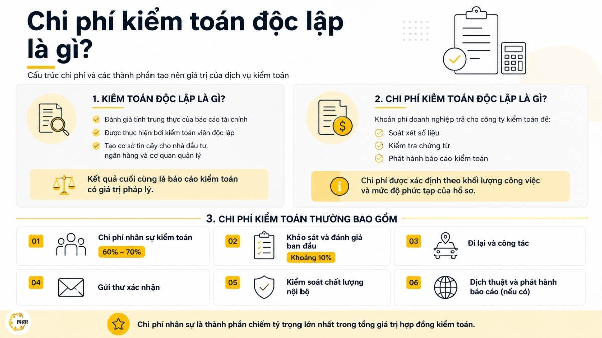 Chi phí kiểm toán độc lập là gì