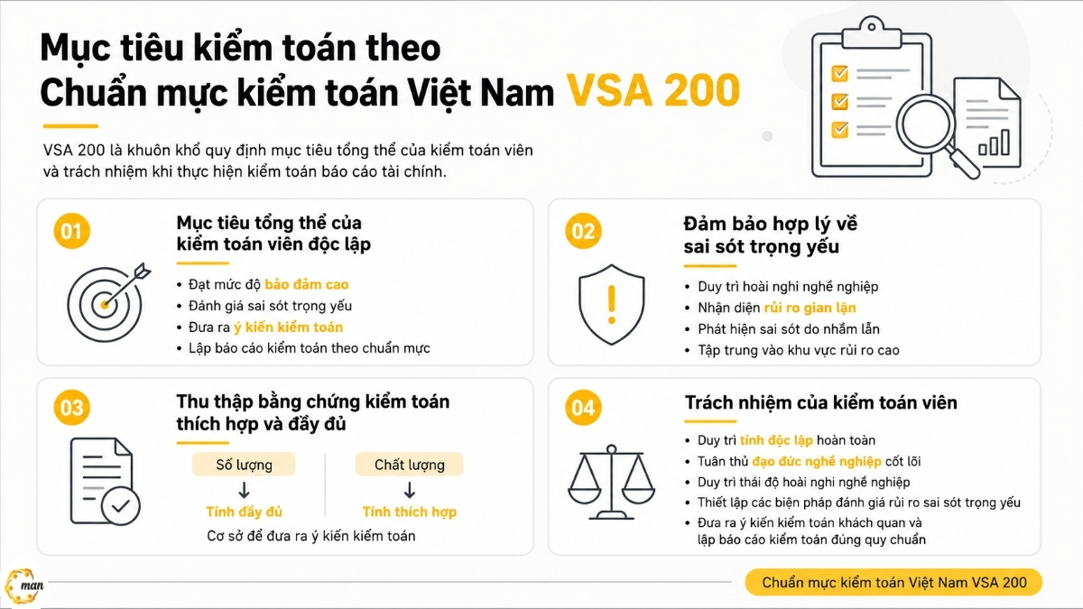 Mục tiêu kiểm toán theo Chuẩn mực kiểm toán Việt Nam VSA 200