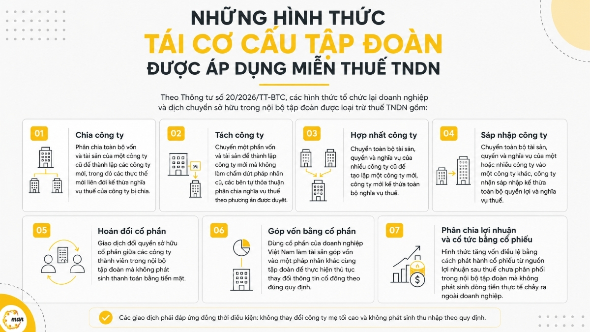 Những hình thức tái cơ cấu tập đoàn được áp dụng miễn thuế TNDN