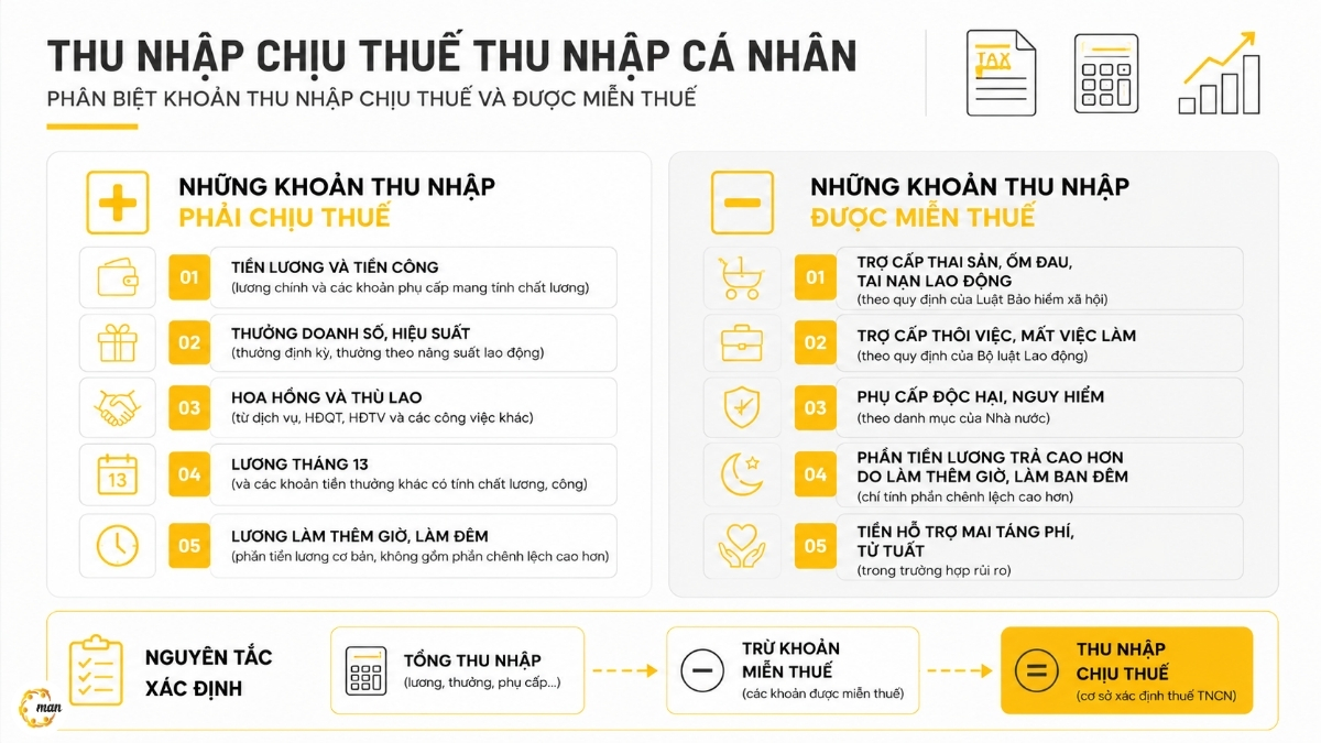 Những khoản thu nhập chịu thuế và được miễn thuế thu nhập cá nhân