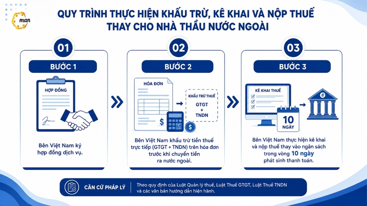 Quy trình đăng ký kê khai và khấu trừ thuế nhà thầu nước ngoài tại Việt Nam