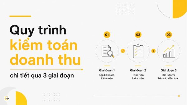 Quy trình kiểm toán doanh thu chi tiết qua 3 giai đoạn