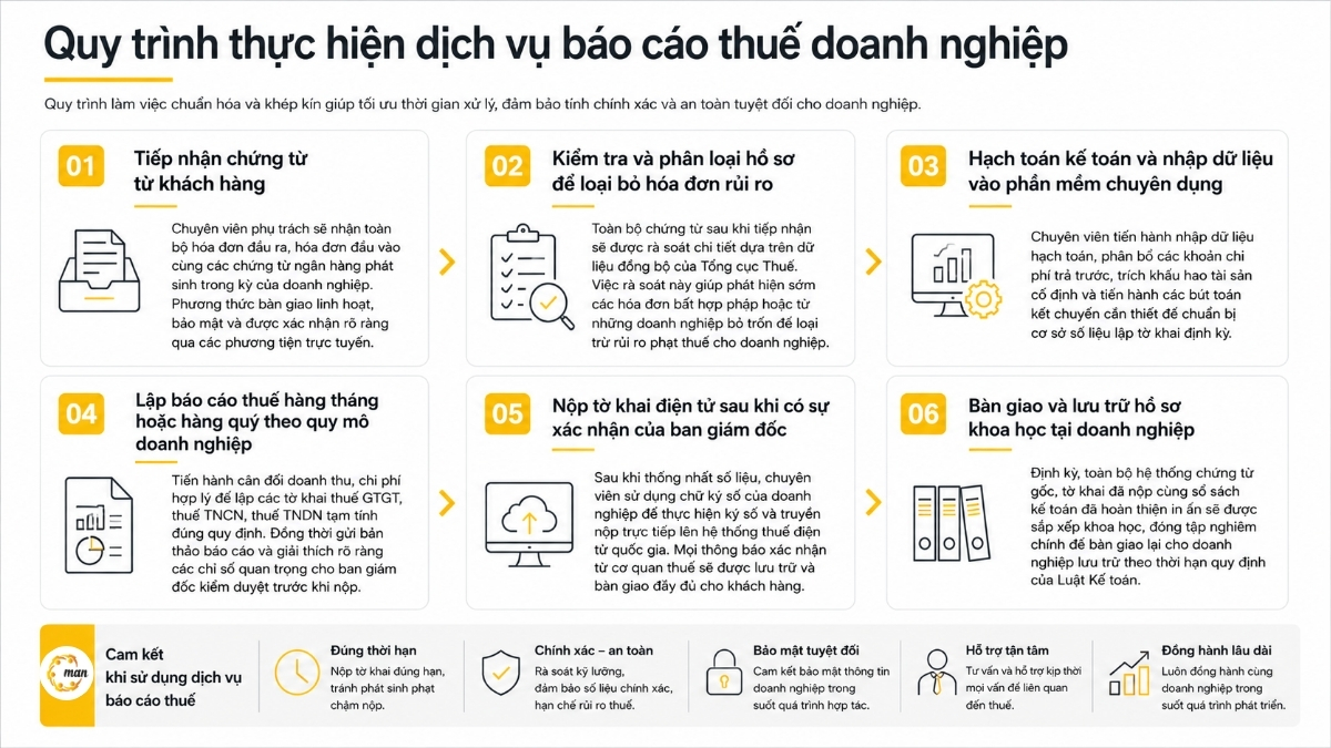 Quy trình thực hiện dịch vụ báo cáo thuế doanh nghiệp