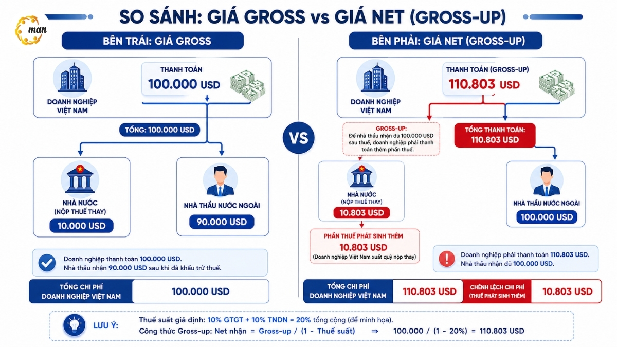 So sánh cách tính thuế nhà thầu theo giá Net và giá Gross