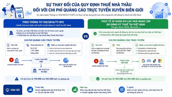 So sánh quy định thuế nhà thầu theo Thông tư 103 và cách tính thuế quảng cáo Facebook Google mới nhất cho doanh nghiệp