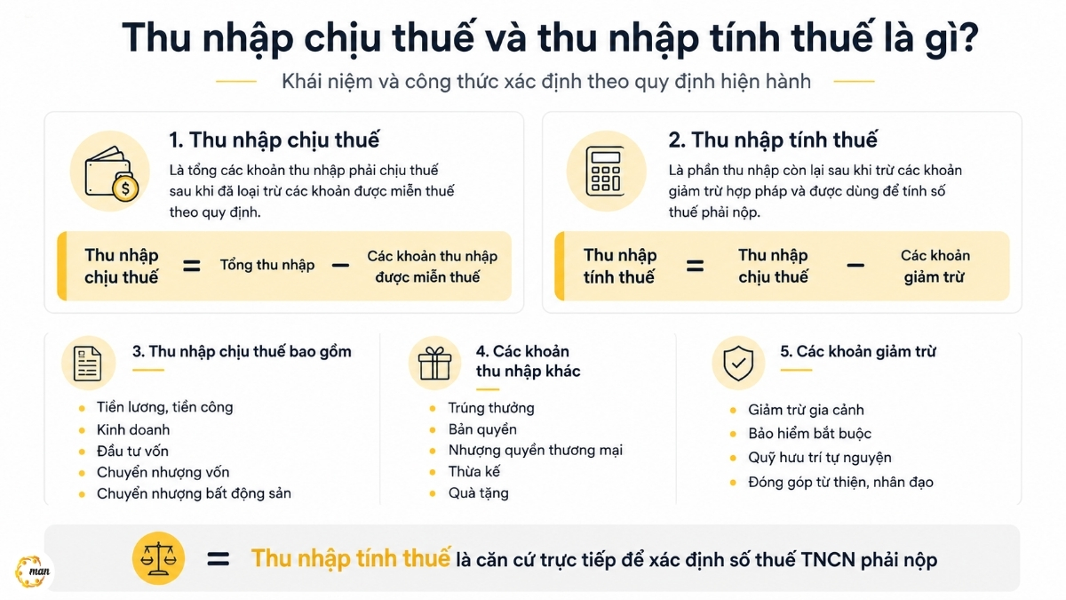 Thu nhập chịu thuế và thu nhập tính thuế là gì