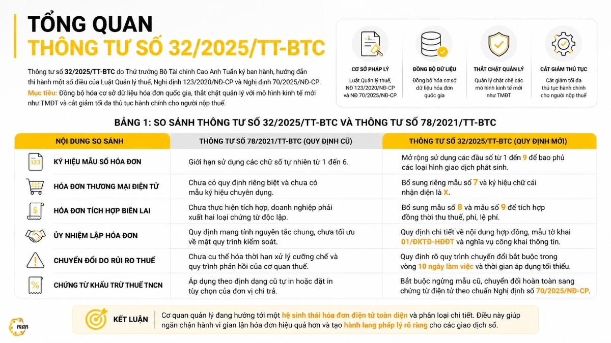 Tổng quan Thông tư số 32/2025/TT-BTC