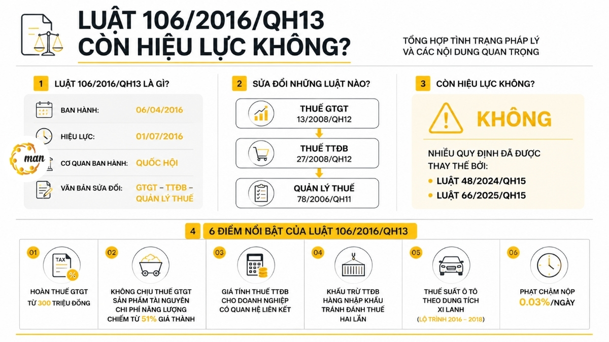 Tổng quan về Luật 106/2016/QH13