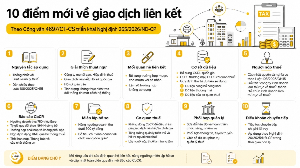 10 điểm mới về GDLK theo Công văn 4697/CT-CS