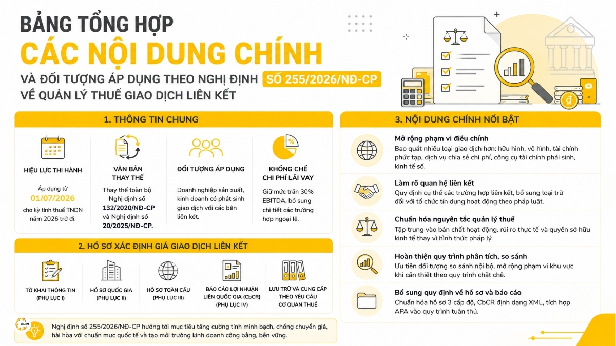 Bảng tổng hợp các nội dung chính và đối tượng áp dụng theo Nghị định số 255/2026/NĐ-CP về quản lý thuế giao dịch liên kết