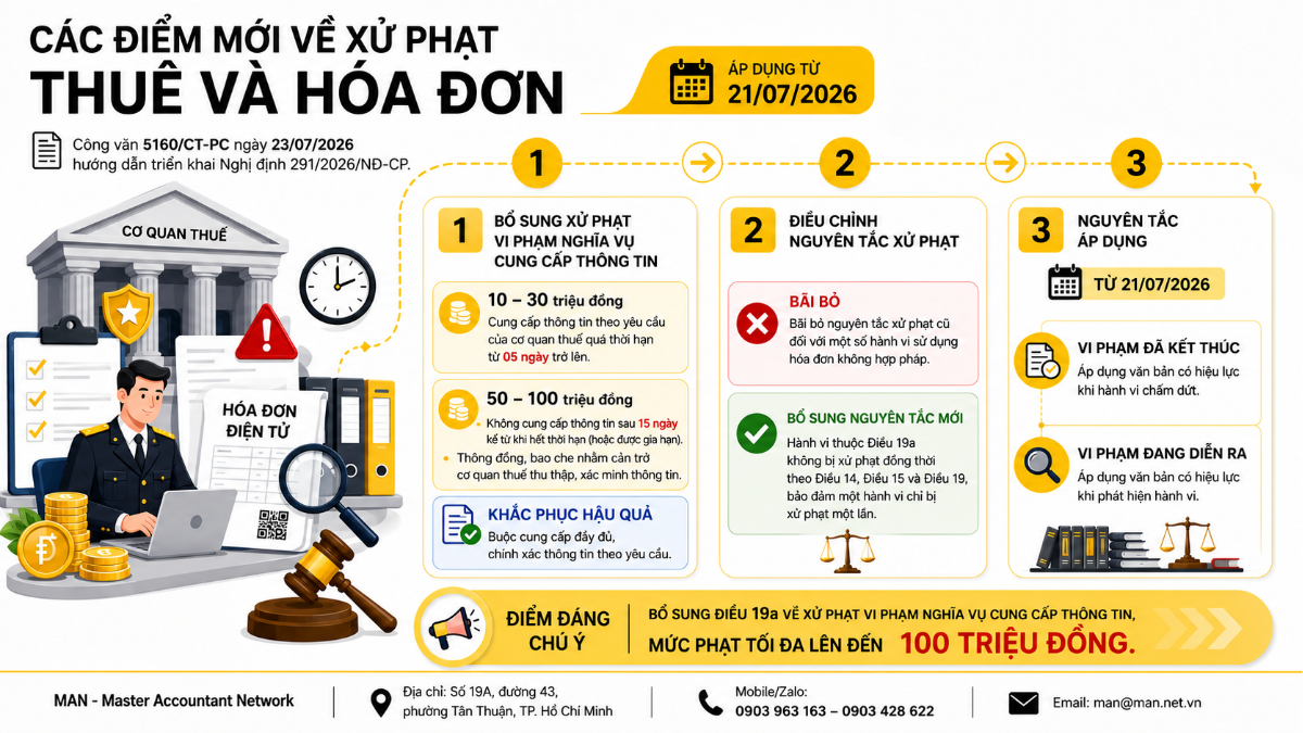 Các điểm mới xử phạt thuế và hoá đơn theo Công văn 5160/CT-PC