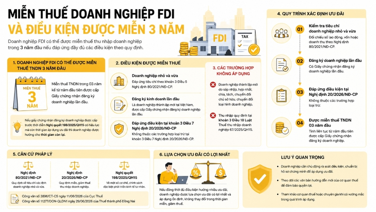Công văn số 11277/DON-QLDN1 và điều kiện miễn thuế doanh nghiệp FDI 3 năm