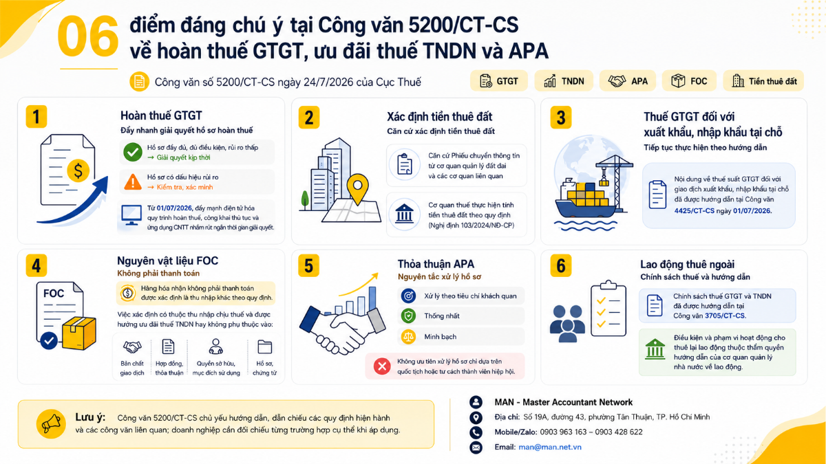 Công văn số 5200/CT-CS giải đáp 06 vướng mắc về hoàn thuế GTGT, ưu đãi thuế TNDN và thỏa thuận APA