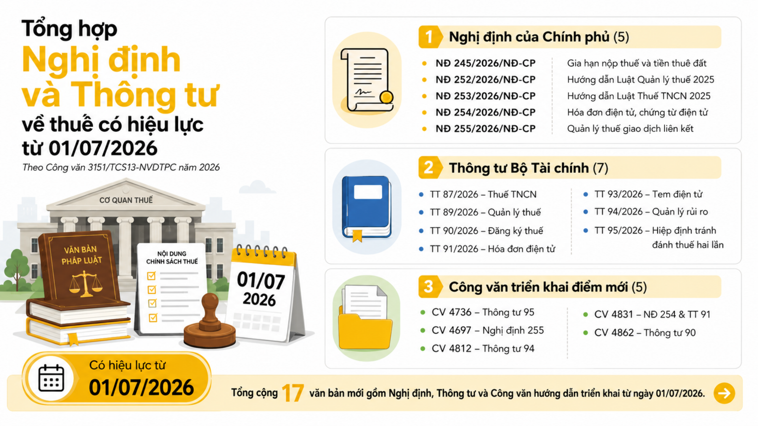 Hệ thống văn bản quy phạm pháp luật về thuế áp dụng từ ngày 01/07/2026 theo Công văn 3151/TCS13-NVDTPC