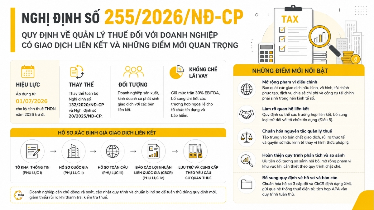 Nghị định số 255/2026/NĐ-CP quy định về quản lý thuế đối với doanh nghiệp có giao dịch liên kết và những điểm mới quan trọng