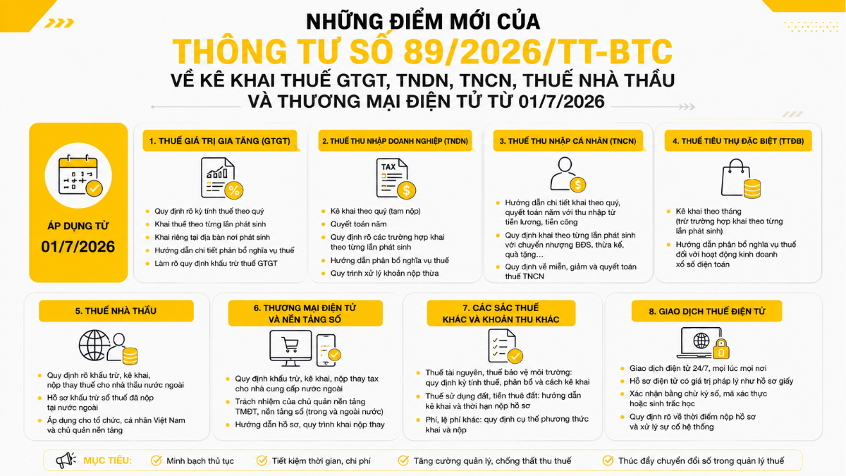 Những điểm mới của Thông tư số 89/2026/TT-BTC về kê khai thuế GTGT, TNDN, TNCN, thuế nhà thầu và thương mại điện tử từ 01/7/2026