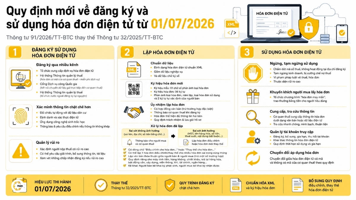 Quy định mới về đăng ký và sử dụng hóa đơn điện tử kể từ 1/7/2026 theo Thông tư 91/2026/TT-BTC