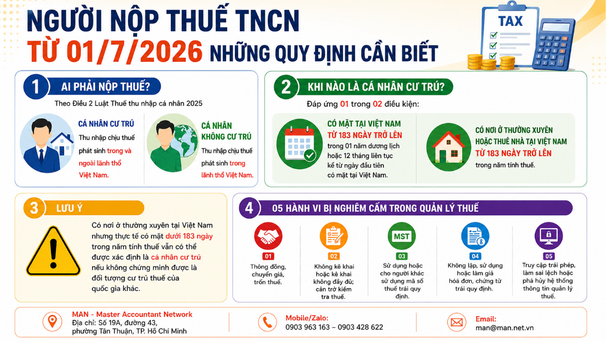 Quy định người nộp thuế thu nhập cá nhân từ 01/7/2026 và các hành vi bị nghiêm cấm trong quản lý thuế năm 2026.