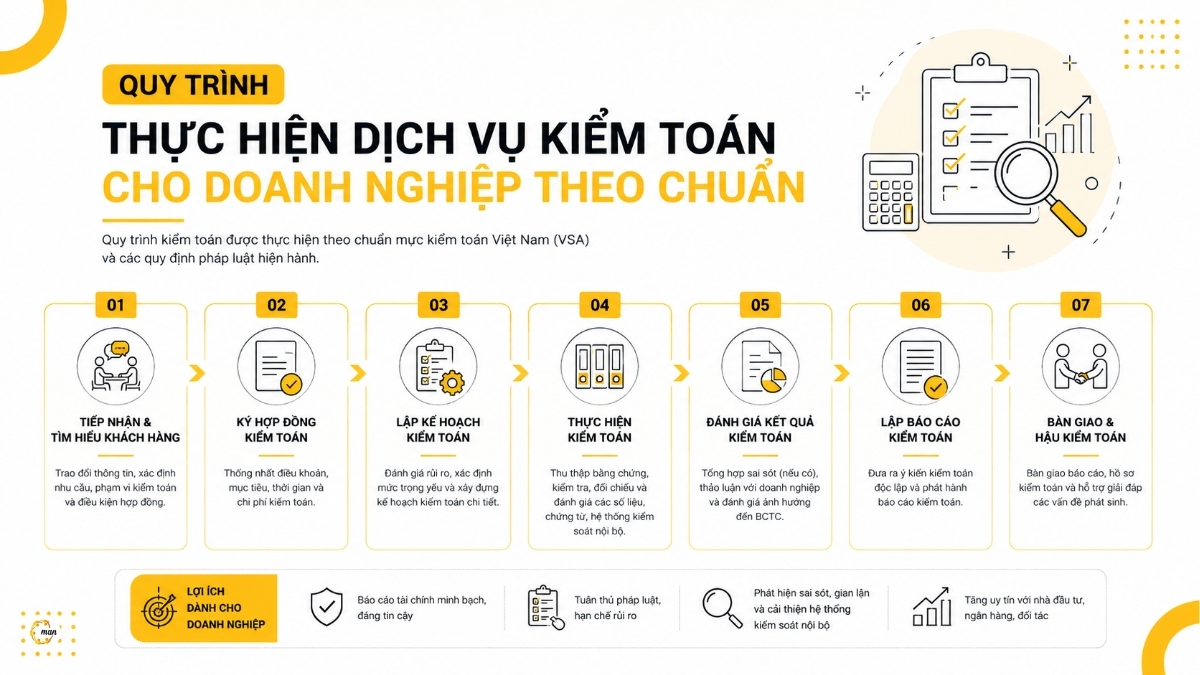Quy trình thực hiện dịch vụ kiểm toán cho doanh nghiệp theo chuẩn
