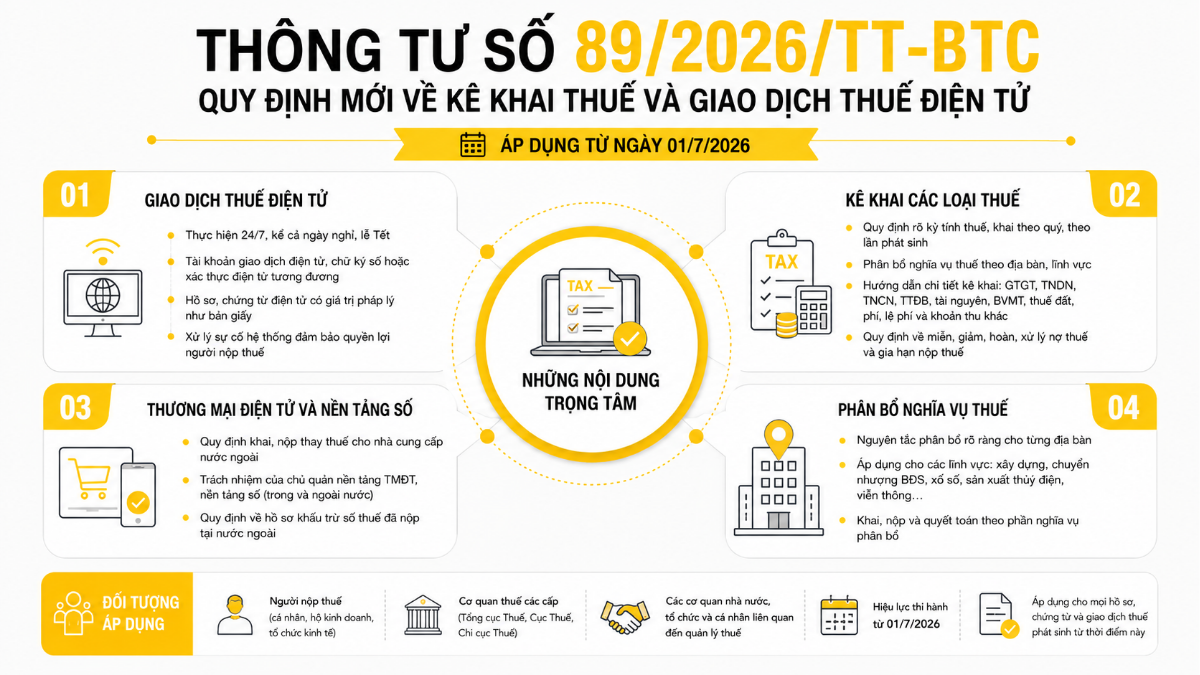 Thông tư số 89/2026/TT-BTC quy định mới về kê khai thuế và giao dịch thuế điện tử áp dụng từ ngày 01/7/2026