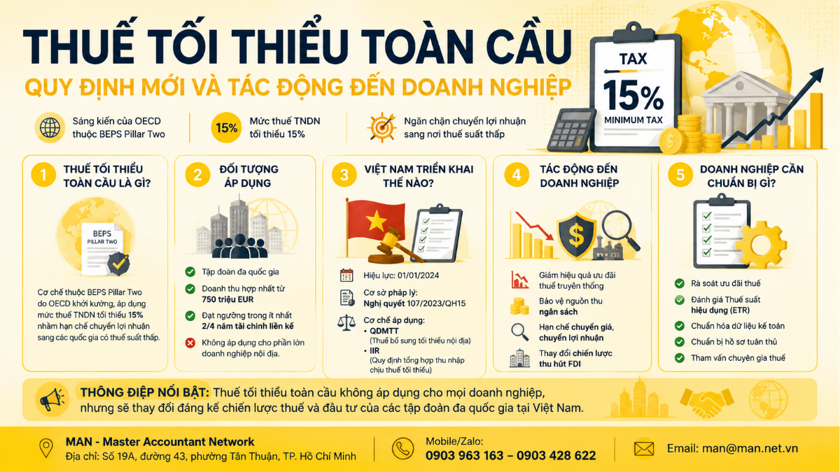 Thuế toàn cầu và sự tác động đối với doanh nghiệp