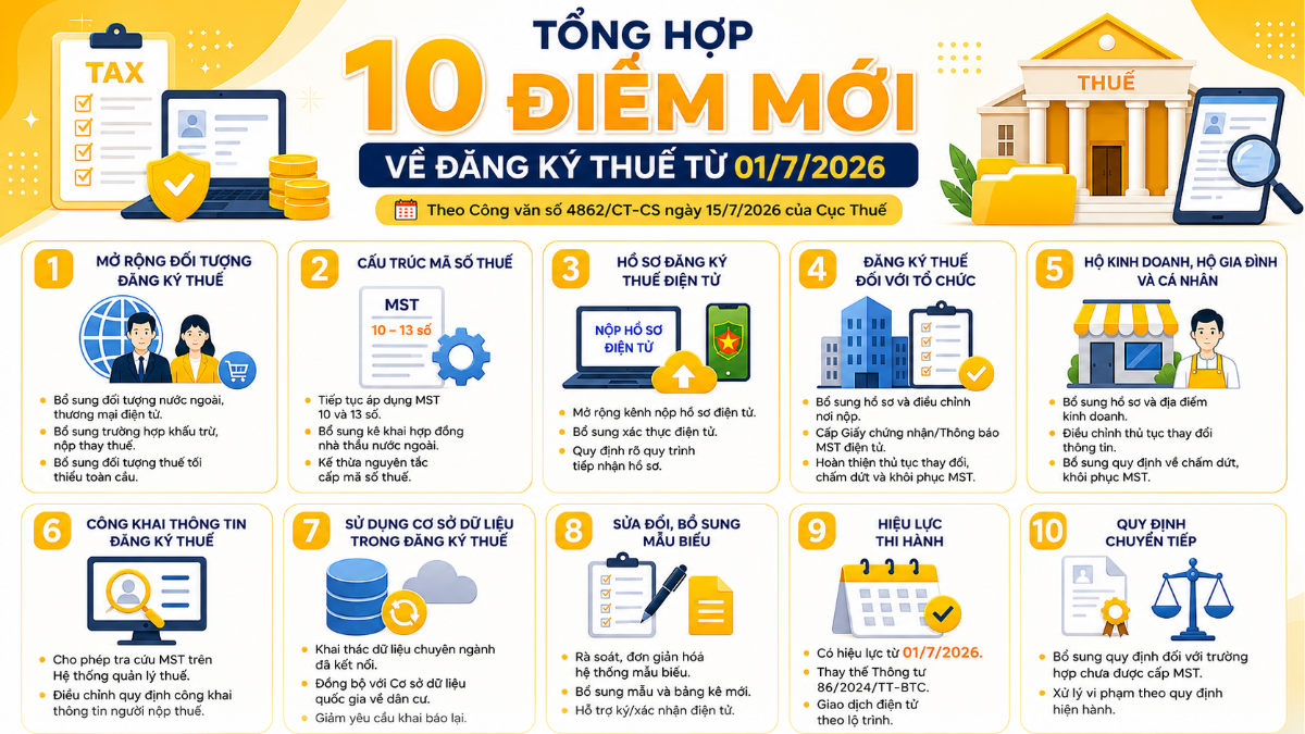 Tổng hợp 10 điểm mới về đăng ký thuế từ 01/7/2026 theo Công văn số 4862/CT-CS và Thông tư 90/2026/TT-BTC.