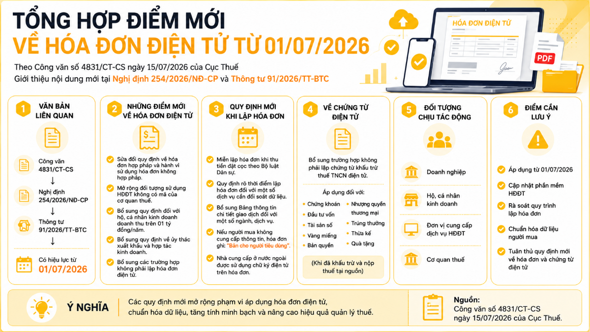 Tổng hợp điểm mới về hóa đơn điện tử từ 01/07/2026 theo Công văn số 4831/CT-CS, Nghị định 254/2026/NĐ-CP và Thông tư 91/2026/TT-BTC.