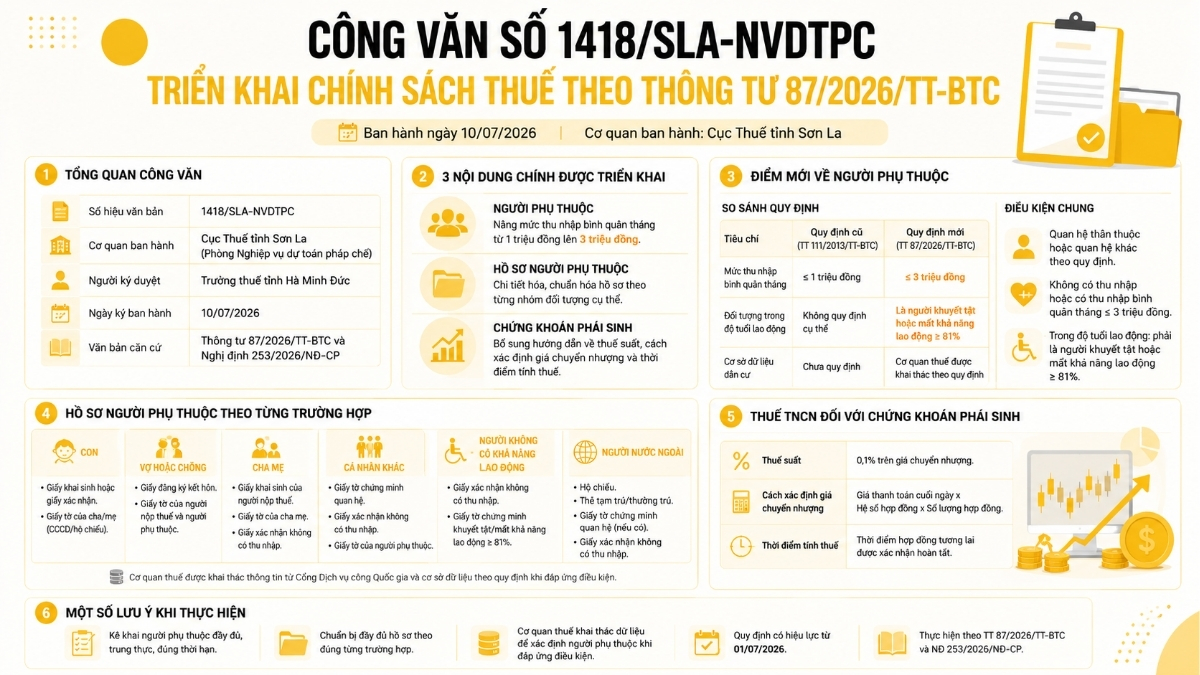 Tổng quan Công văn số 1418/SLA-NVDTPC về hướng dẫn chính sách thuế