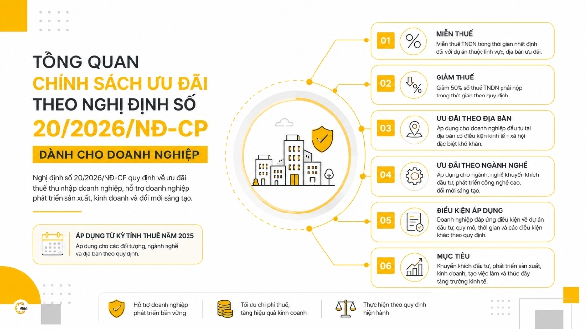 Tổng quan chính sách ưu đãi theo Nghị định số 20/2026/NĐ-CP dành cho doanh nghiệp