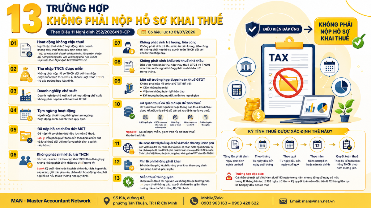13 trường hợp không nộp hồ sơ khai thuế theo Nghị định 252/2026/NĐ-CP