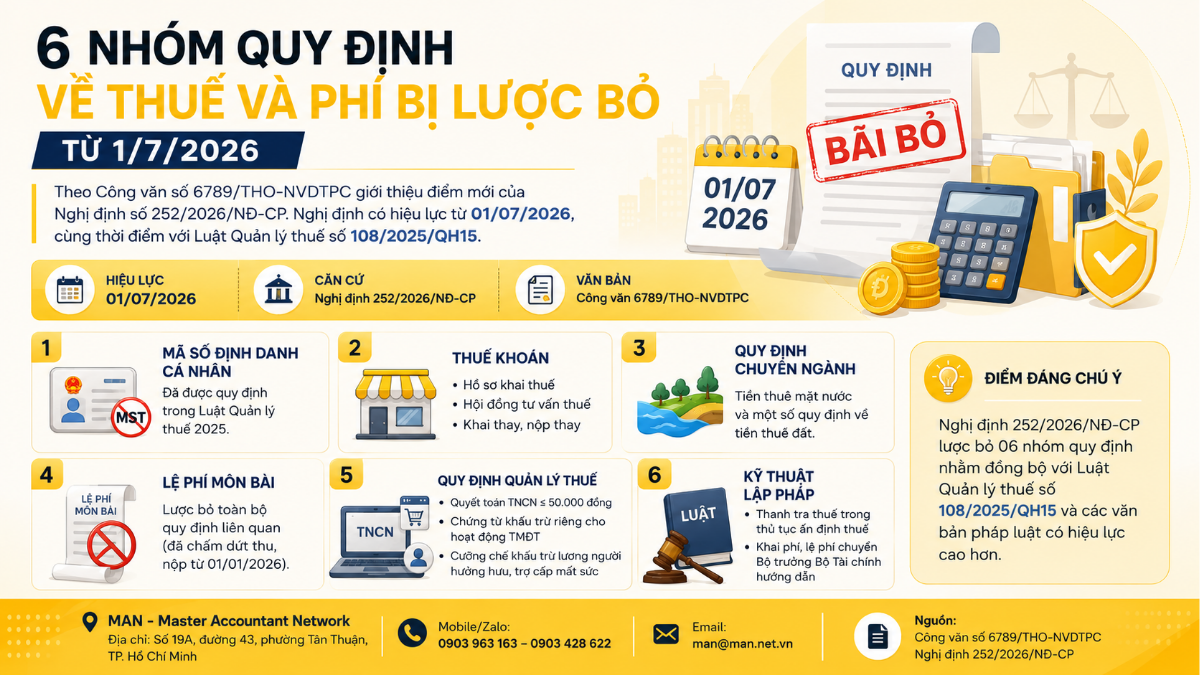 6 quy định về thuế và phí bị lược bỏ từ 1/7/2026 theo Công văn số 6789/THO-NVDTPC