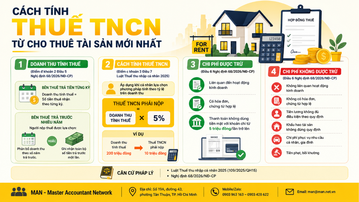 Cách tính thuế TNCN từ cho thuê tài sản theo quy định mới