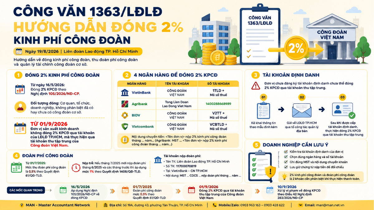 Công văn 1363/LĐLĐ hướng dẫn đóng 2% kinh phí công đoàn