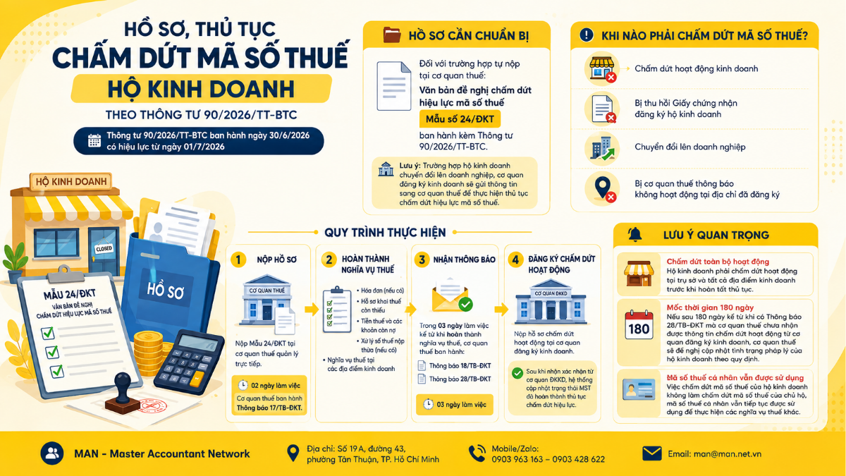 Hồ sơ chấm dứt mã số thuế hộ kinh doanh